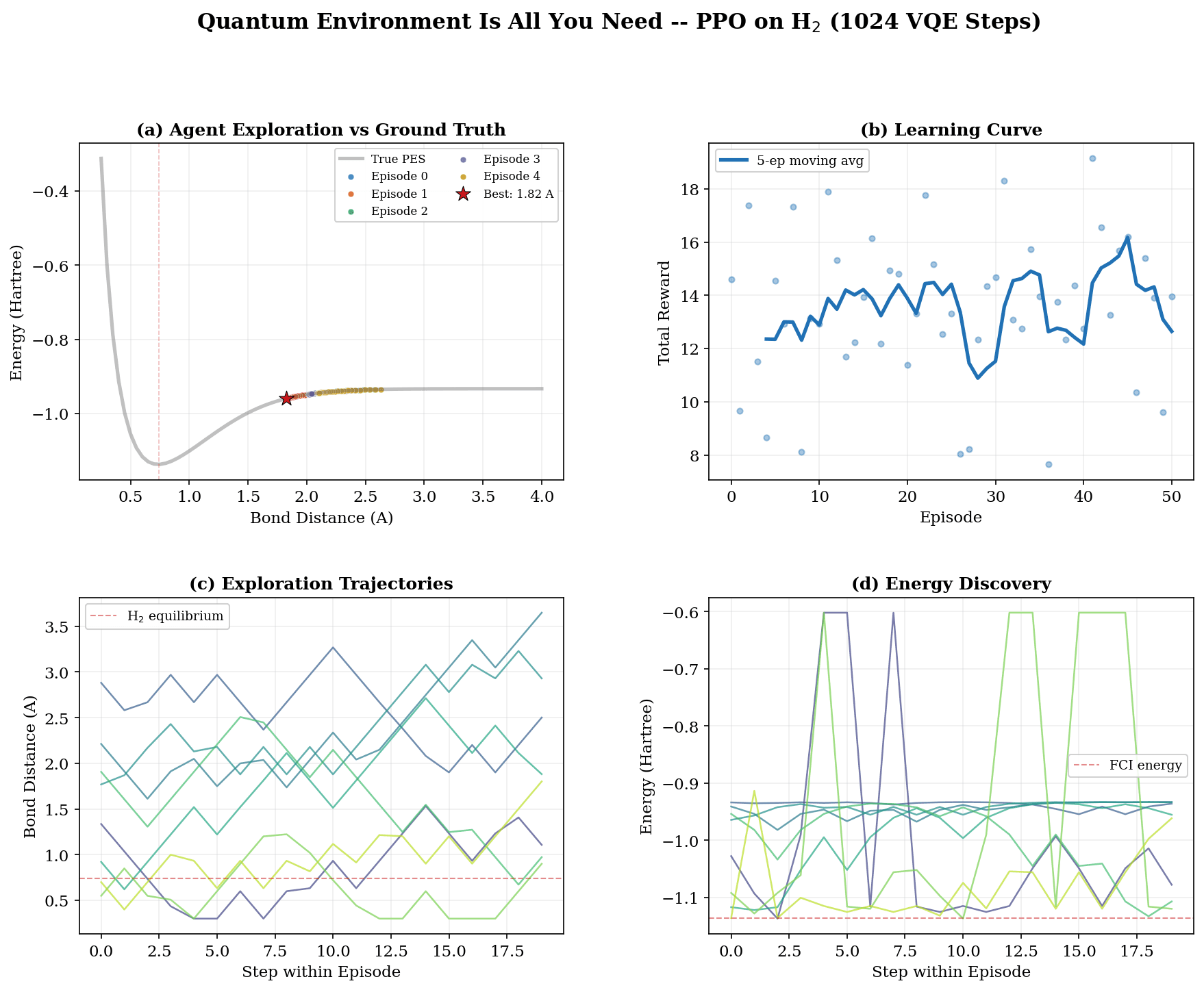 PPO training results on H2 — agent exploration, learning curve, distance and energy trajectories